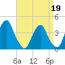 Stow Creek Canton tide chart for Sunday, April 19, 2026