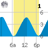 Stow Creek Canton tide chart for Wednesday, April 1, 2026