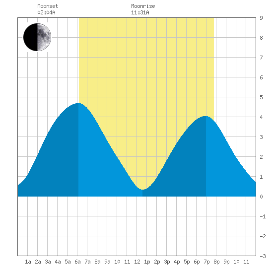 Stow Creek Canton tide chart for Thursday, April 23, 2026