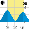 Stow Creek Canton tide chart for Thursday, April 23, 2026