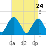 Stow Creek Canton tide chart for Friday, April 24, 2026