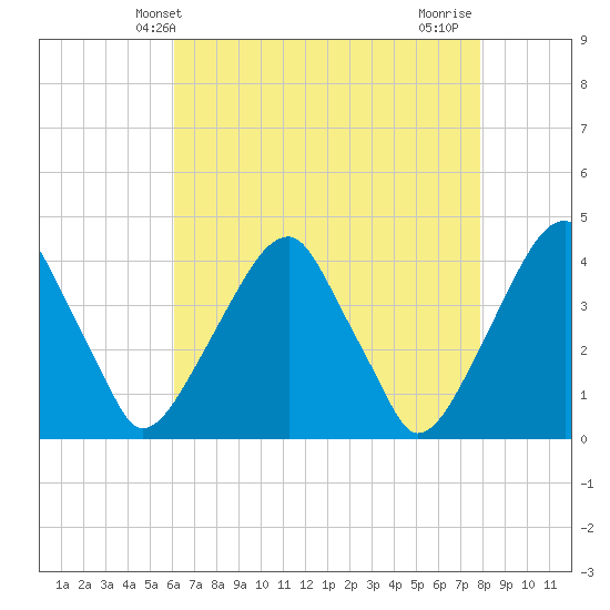 Stow Creek Canton tide chart for Tuesday, April 28, 2026