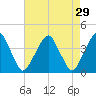 Stow Creek Canton tide chart for Wednesday, April 29, 2026