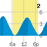 Stow Creek Canton tide chart for Thursday, April 2, 2026