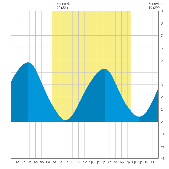 Stow Creek Canton tide chart for Saturday, April 4, 2026