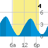 Stow Creek Canton tide chart for Saturday, April 4, 2026