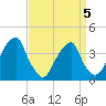 Stow Creek Canton tide chart for Sunday, April 5, 2026