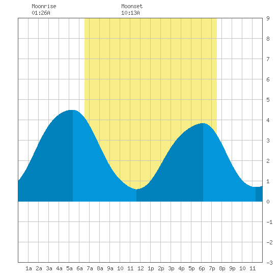 Stow Creek Canton tide chart for Wednesday, April 8, 2026