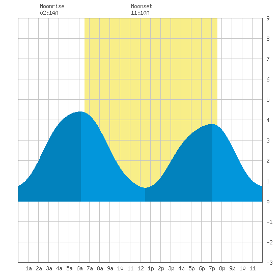 Stow Creek Canton tide chart for Thursday, April 9, 2026