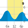 Stow Creek Canton tide chart for Thursday, April 9, 2026