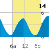 Stow Creek Canton tide chart for Thursday, May 14, 2026