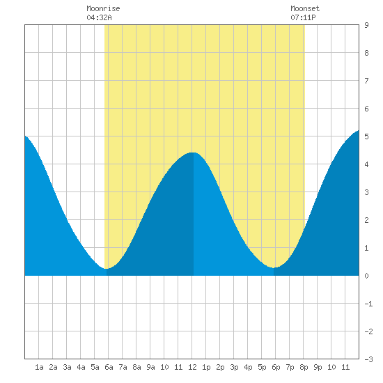 Stow Creek Canton tide chart for Friday, May 15, 2026