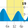 Stow Creek Canton tide chart for Tuesday, May 19, 2026