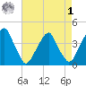 Stow Creek Canton tide chart for Friday, May 1, 2026