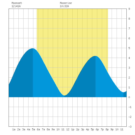 Stow Creek Canton tide chart for Thursday, May 21, 2026