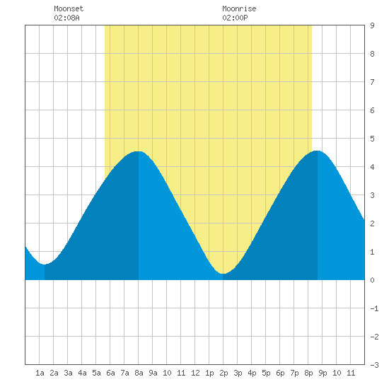 Stow Creek Canton tide chart for Sunday, May 24, 2026