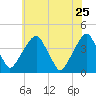 Stow Creek Canton tide chart for Monday, May 25, 2026