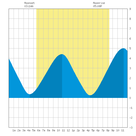 Stow Creek Canton tide chart for Wednesday, May 27, 2026