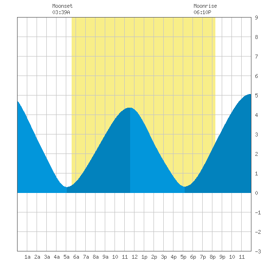 Stow Creek Canton tide chart for Thursday, May 28, 2026