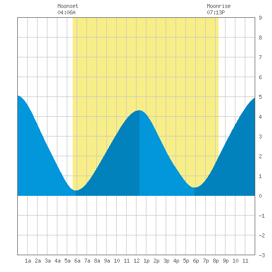Stow Creek Canton tide chart for Friday, May 29, 2026