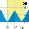 Stow Creek Canton tide chart for Friday, May 29, 2026