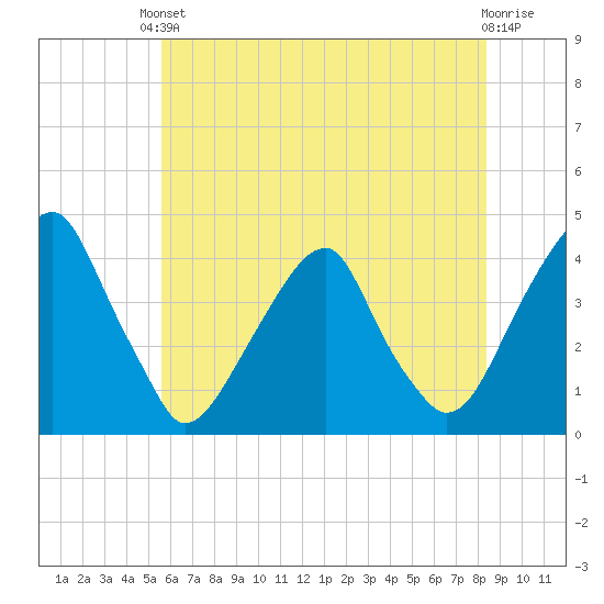 Stow Creek Canton tide chart for Saturday, May 30, 2026