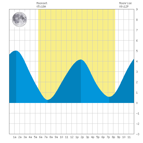 Stow Creek Canton tide chart for Sunday, May 31, 2026