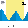 Stow Creek Canton tide chart for Sunday, May 31, 2026
