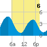 Stow Creek Canton tide chart for Wednesday, May 6, 2026