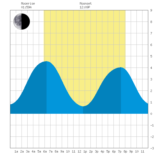 Stow Creek Canton tide chart for Saturday, May 9, 2026