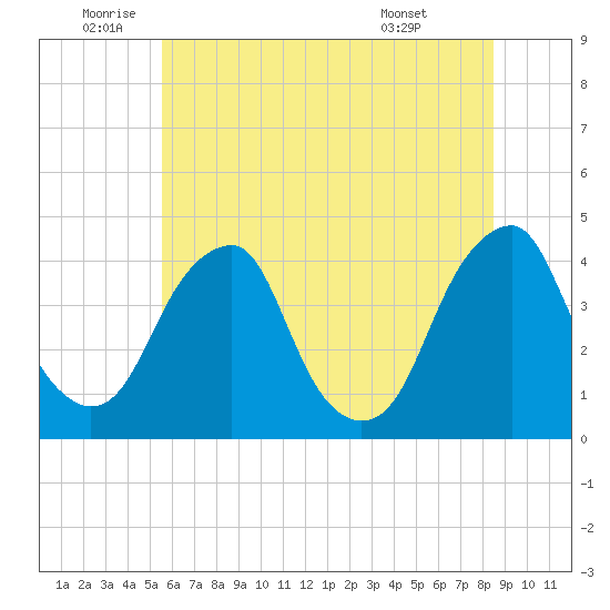 Stow Creek Canton tide chart for Wednesday, June 10, 2026