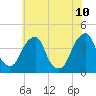 Stow Creek Canton tide chart for Wednesday, June 10, 2026