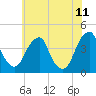 Stow Creek Canton tide chart for Thursday, June 11, 2026