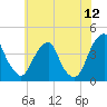 Stow Creek Canton tide chart for Friday, June 12, 2026