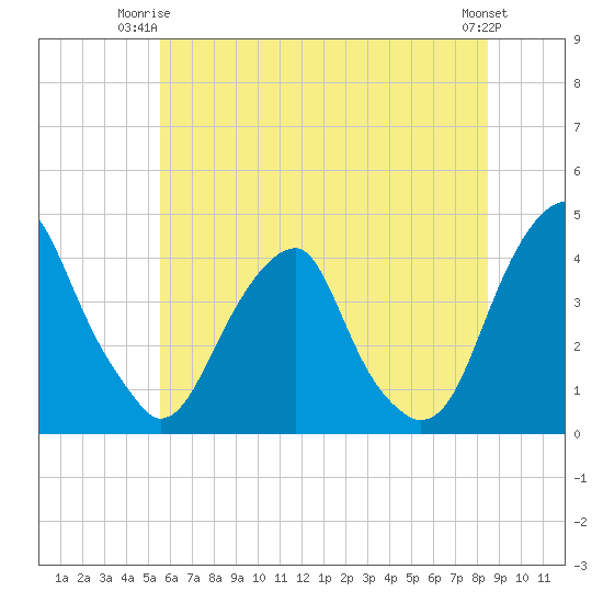 Stow Creek Canton tide chart for Saturday, June 13, 2026