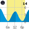 Stow Creek Canton tide chart for Sunday, June 14, 2026