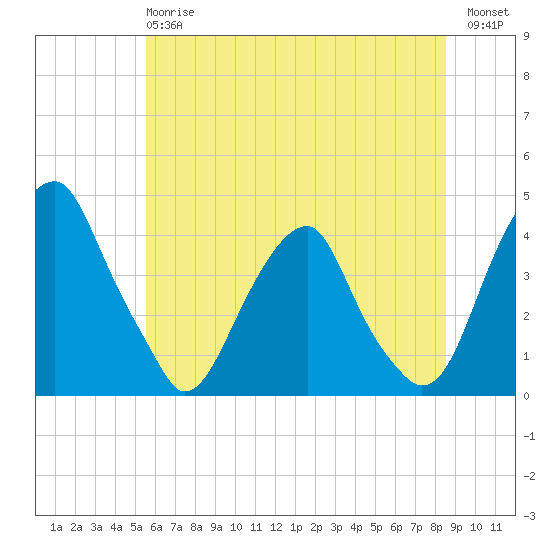Stow Creek Canton tide chart for Monday, June 15, 2026
