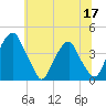 Stow Creek Canton tide chart for Wednesday, June 17, 2026