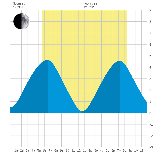 Stow Creek Canton tide chart for Sunday, June 21, 2026