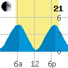 Stow Creek Canton tide chart for Sunday, June 21, 2026