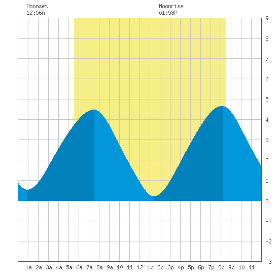 Stow Creek Canton tide chart for Monday, June 22, 2026