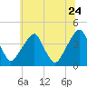 Stow Creek Canton tide chart for Wednesday, June 24, 2026