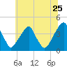 Stow Creek Canton tide chart for Thursday, June 25, 2026