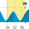 Stow Creek Canton tide chart for Friday, June 26, 2026