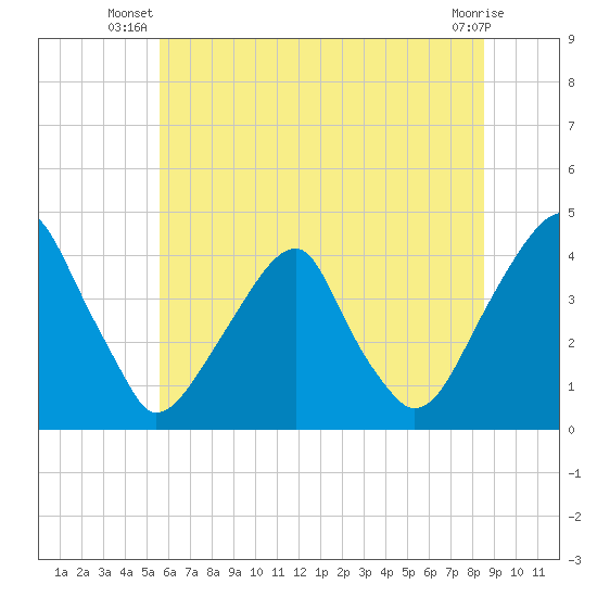 Stow Creek Canton tide chart for Saturday, June 27, 2026