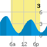 Stow Creek Canton tide chart for Wednesday, June 3, 2026