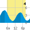 Stow Creek Canton tide chart for Thursday, June 4, 2026