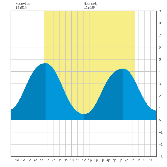 Stow Creek Canton tide chart for Sunday, June 7, 2026
