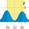 Stow Creek Canton tide chart for Sunday, June 7, 2026