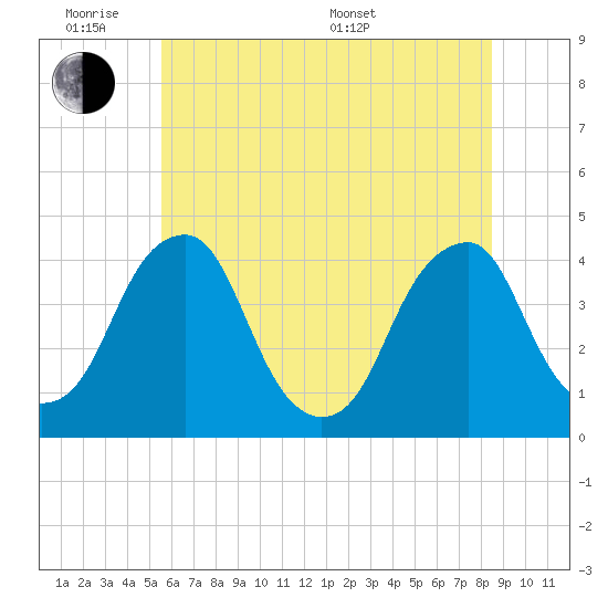Stow Creek Canton tide chart for Monday, June 8, 2026